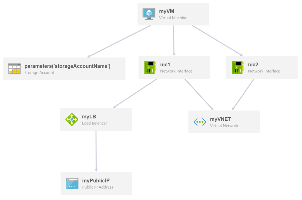 Azure Resource Manager