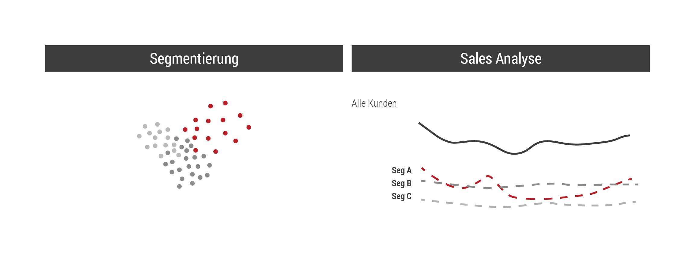 Mehrdimensionale Kundensegmentierung sowie Sales-Analyse auf Basis von identifizierten Kundensegmenten