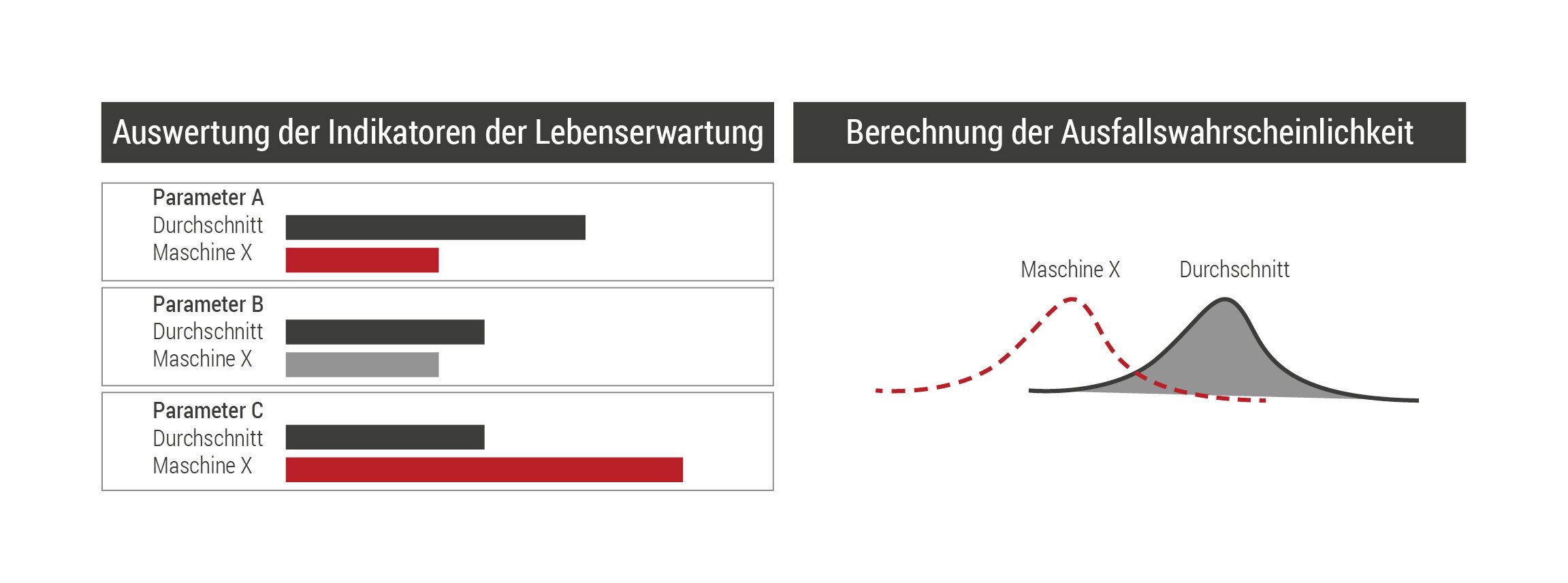 Berechnung der Ausfallwahrscheinlichkeit von Maschinen mittels historischer Daten