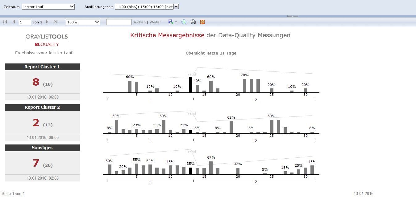 Dashboard zur Messung der datenqualität in BI.Quality