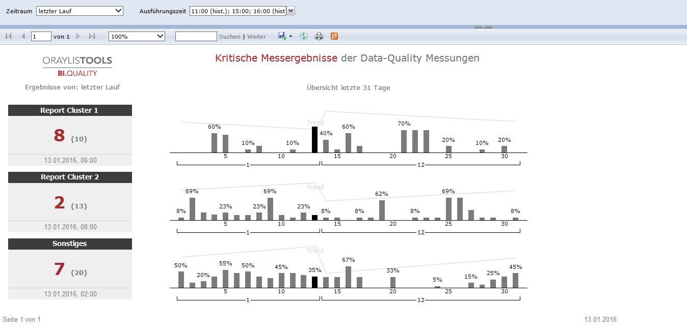 Dashboard zur Messung der datenqualität in BI.Quality