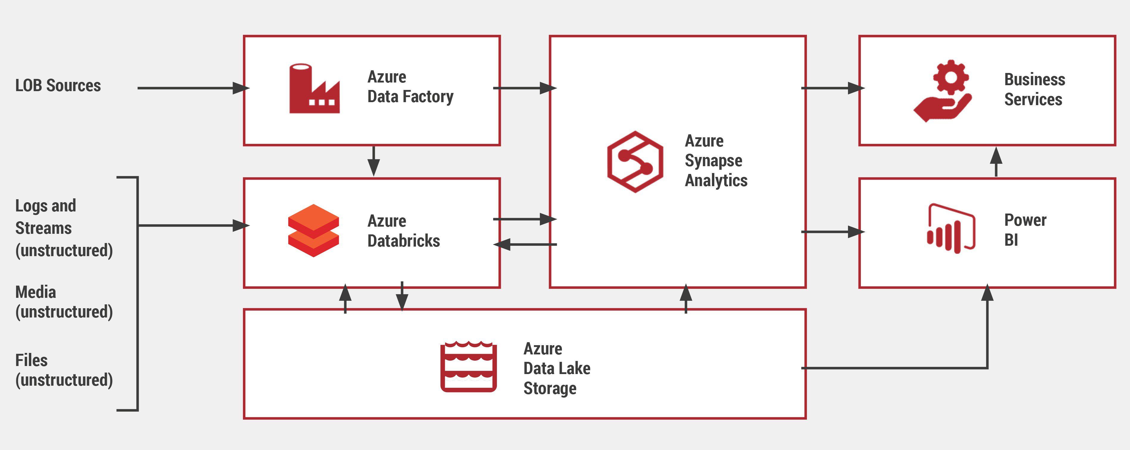 Architektur für ein Data Warehouse in der Cloud