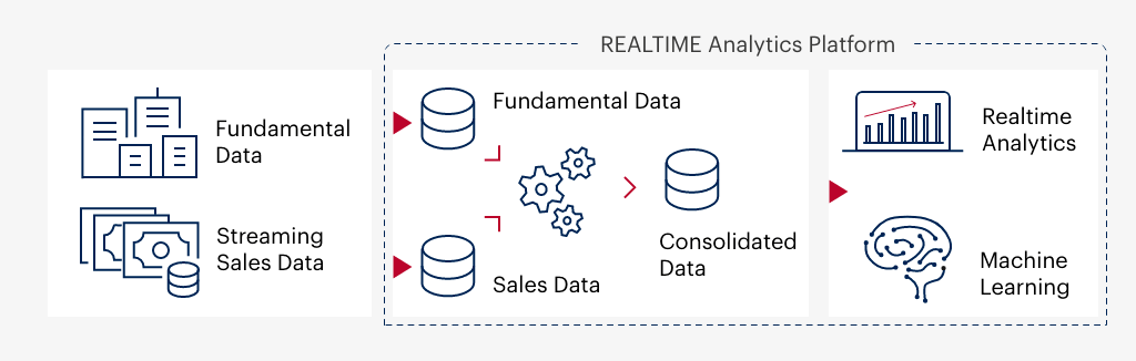 Aufbau einer Databricks-Architektur für Echtzeitanalysen