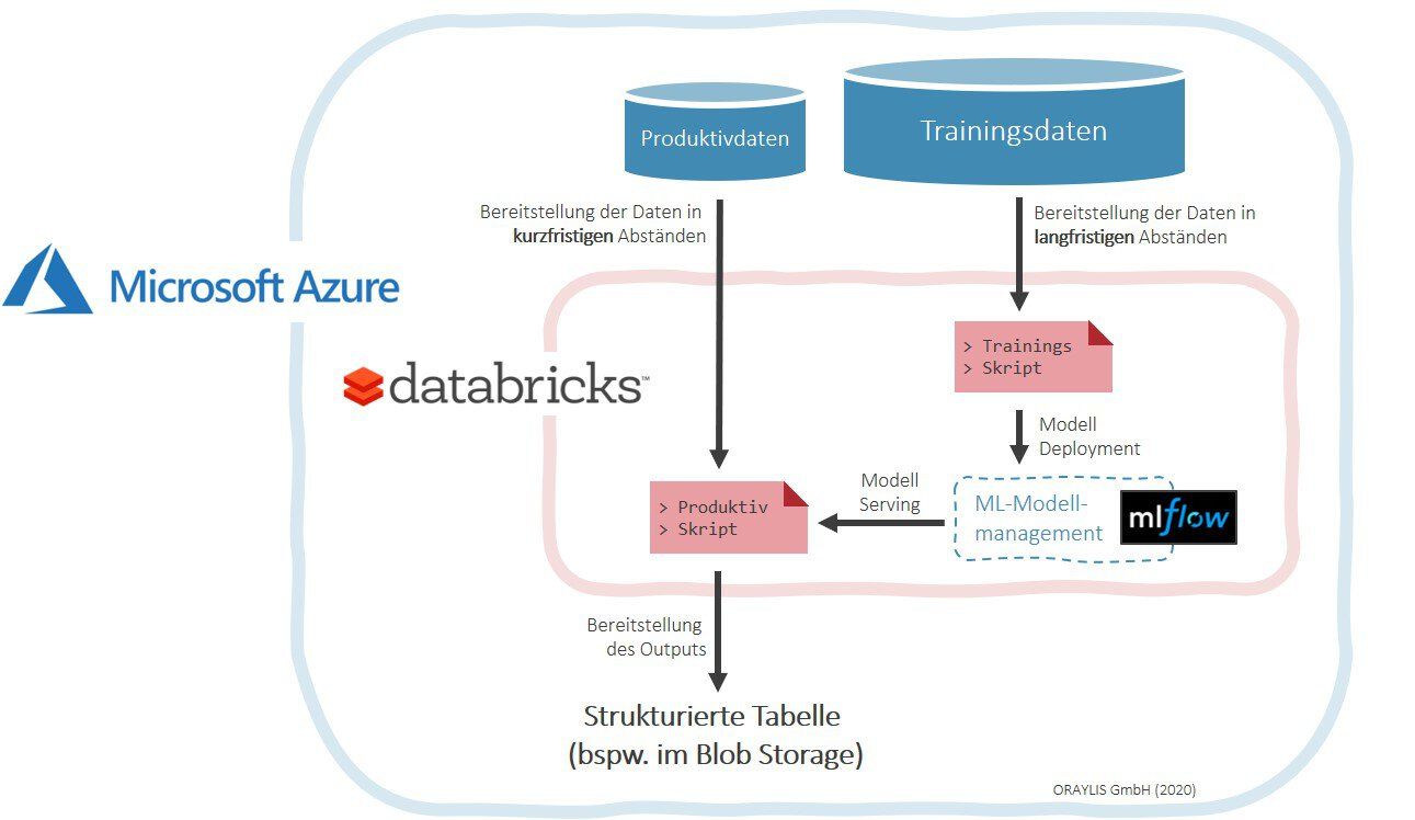Architektur für die Produktivsetzung von ML-Modellen in Azure Databricks