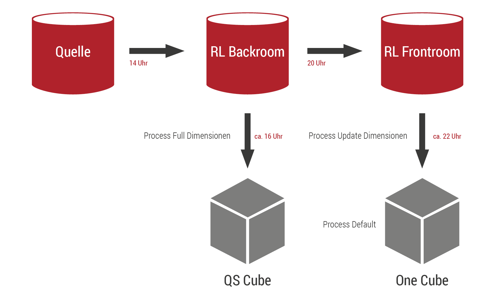 Bewirtschaftung eines SSAS Cubes mit automatischer Fehlerprüfung.