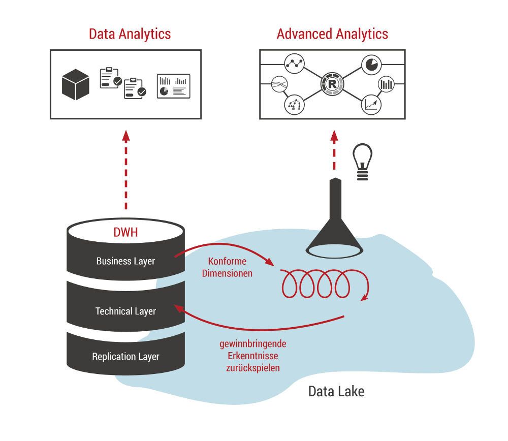 Data Lake