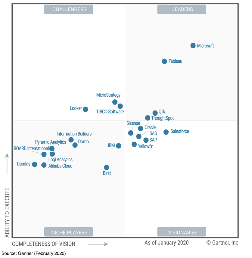 Gartner Magic Quadrant für das Jahr 2020