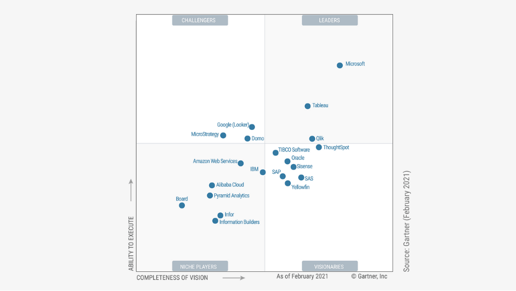 Gartner Magic Quadrant for BI and Analytics Platforms aus dem Februar 2021