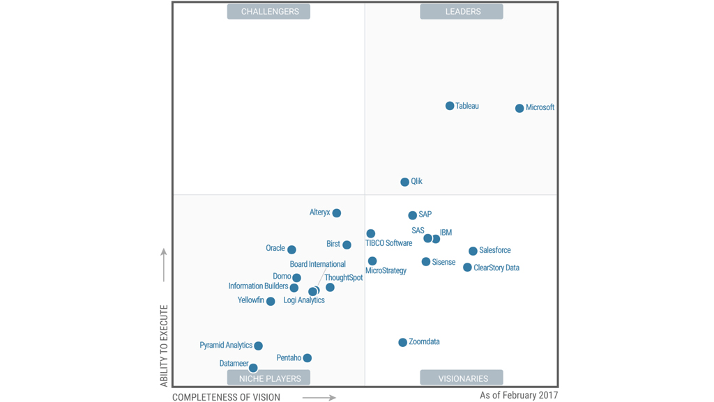 Gartner Magic Quadrat