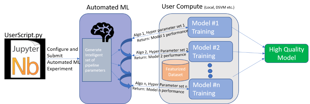 Grafik zu automated machine learning