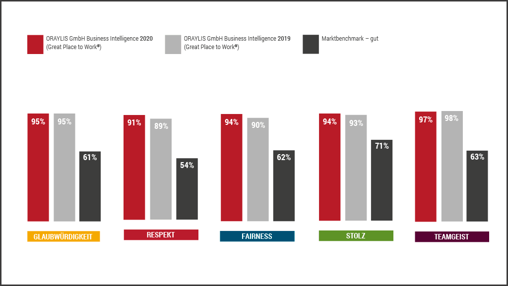 Die ORAYLIS-Ergebnisse der Mitarbeiterbefragung durch Great Place to Work aus 2019 und 2020 im Vergleich zum Marktbenchmark.