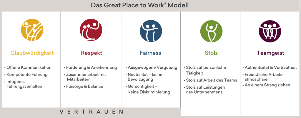 Das Bewertungsmodell von Great Place to Work