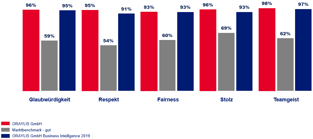 Chart mit den Ergebnissen der ORAYLiS-Mitarbeiterumfrage aus den vergangenen 2 Jahren im Vergleich zum Markrbenchmark.