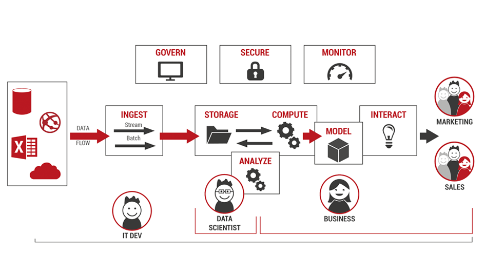 Exemplarische Architektur für ein Modern Data Warehouse