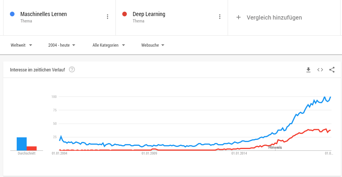 Maschinelle Lernen und Deep Learning im Google Trend