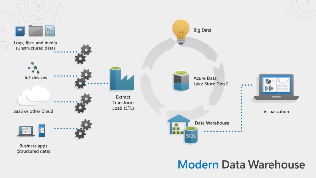 Modern Data Warehouse