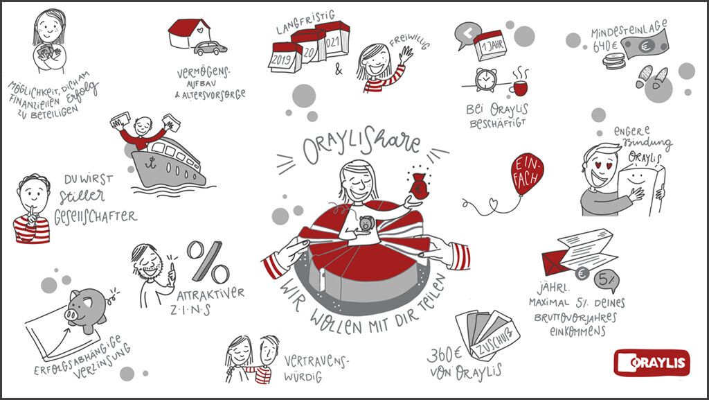 Übersichtsgrafik zum Mitarbeiterbeteiligungsprogramm ORAYLIShare