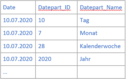 Hilfstabelle, die zum Setzen eine Parameterfilters für das Datum in Power BI dient.