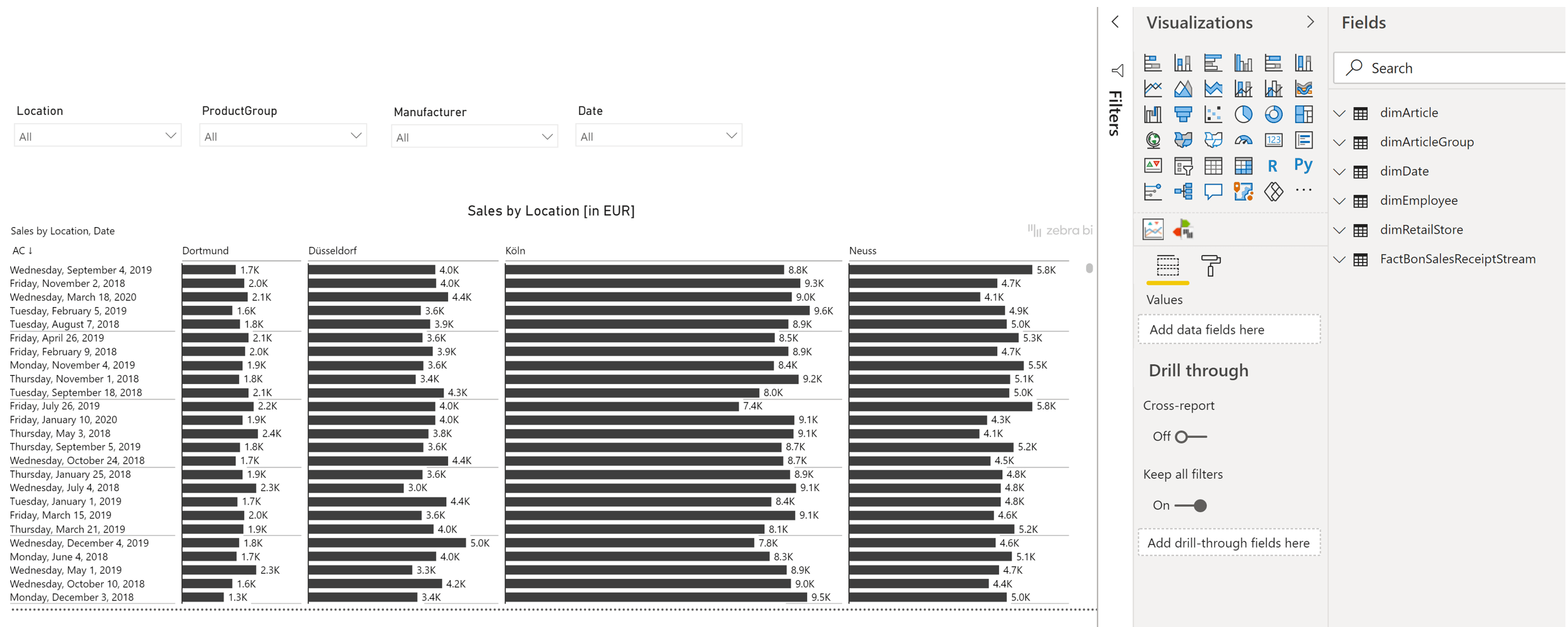 Echtzeit-Dashboard in Power BI, das aktuelle Abverkaufszahlen von Produkten im Handel darstellt.