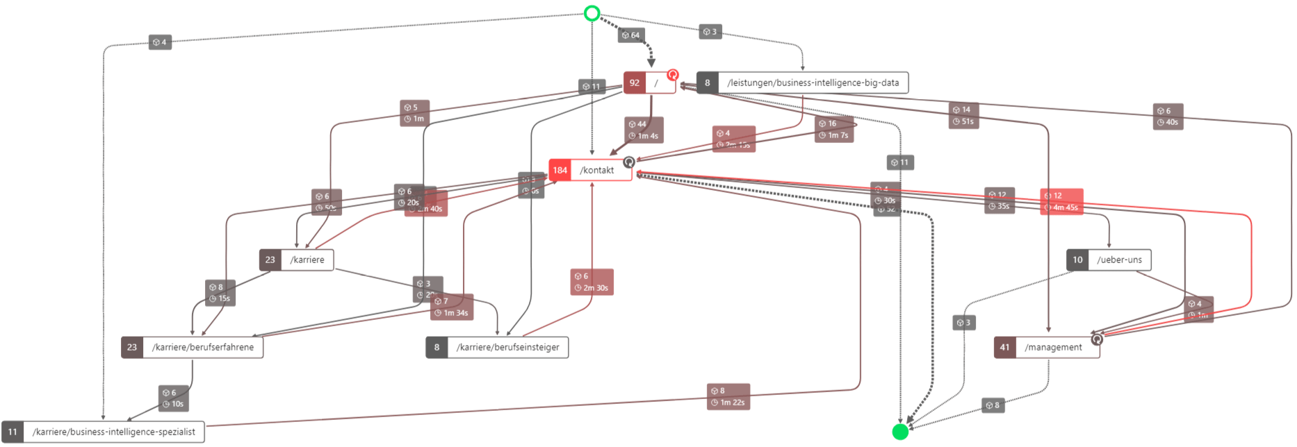 Prozessbild, das von einem Process-MiningToolerzeugt wurde