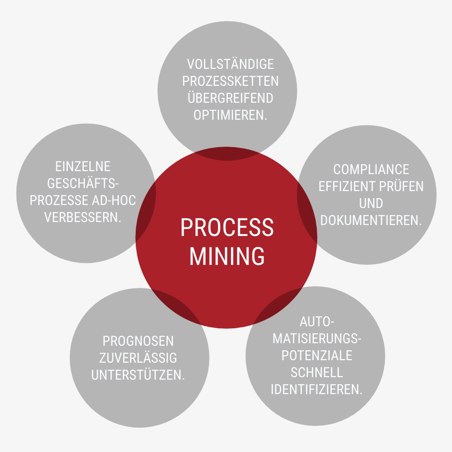 5 verschiedene Anwendungsfelder von Process Mining in der Übersicht