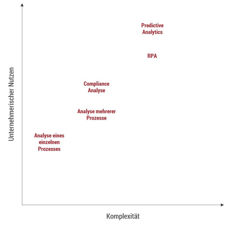 Graph, der das Verhältnis von Komplexität und Nutzen in den verschiedenen Proceess-Mining-Anwendungsfeldern darstellt.