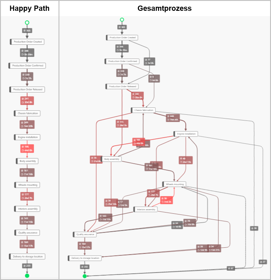 Ein Soll-Prozess wird einem mittels Process Mining visualisierten Ist-Prozess gegenübergestellt.