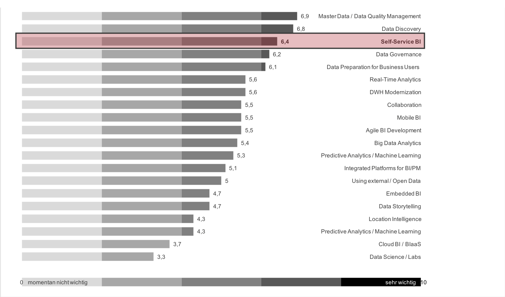 Self-Service BI im BARC Trendmonitor 2018 