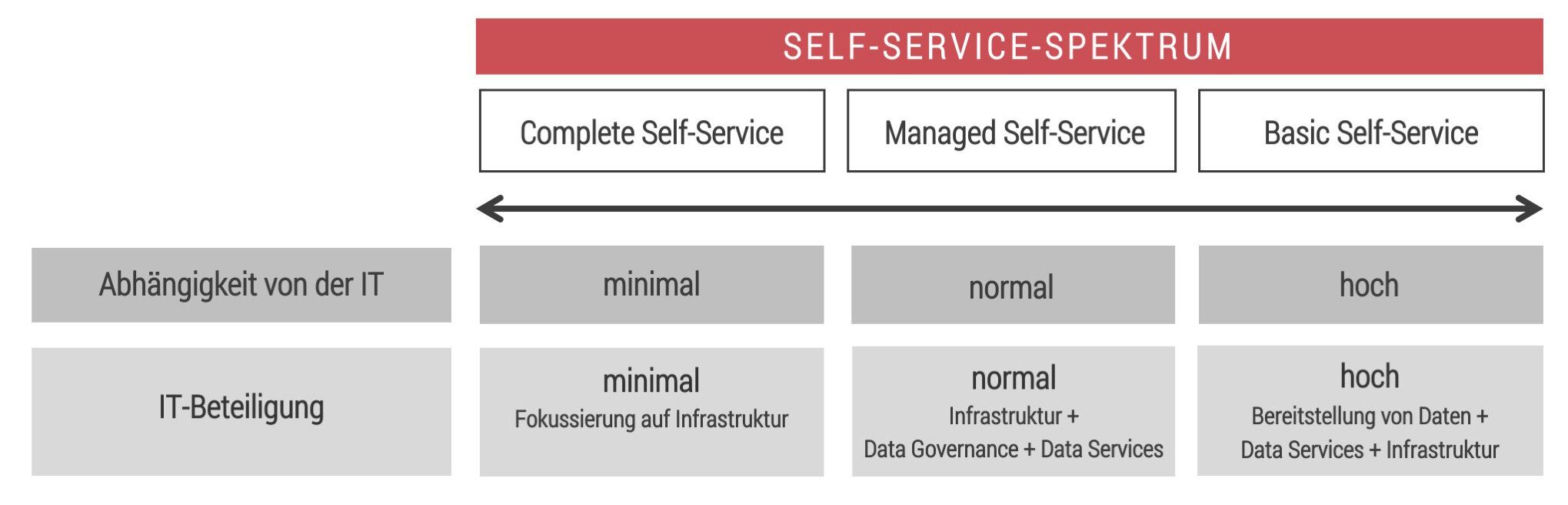 Verschiedene Möglichkeiten zur Umsertzung von Self-Service BI