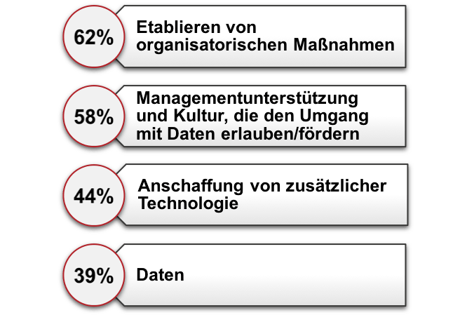 Was fehlt Anwendern, um Daten richtig nutzen zu können?