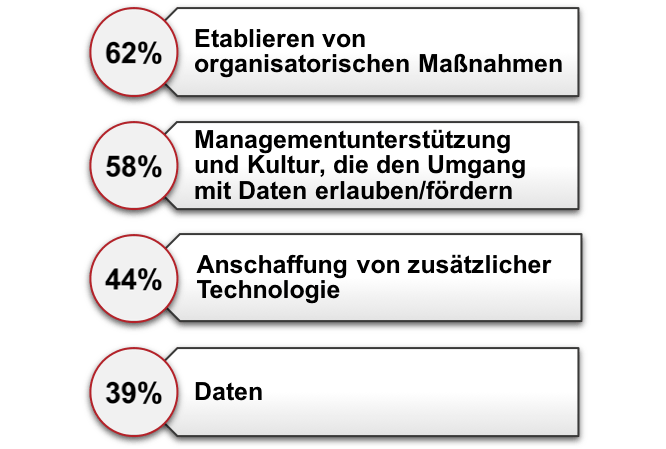 Was fehlt Anwendern, um Daten richtig nutzen zu können? 