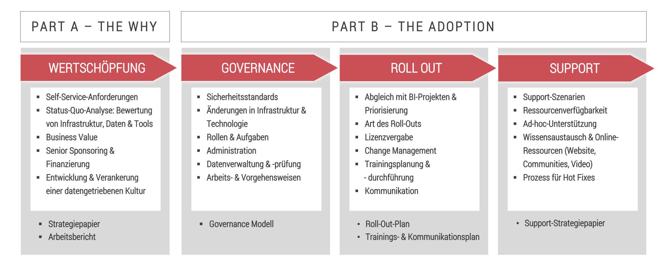 Vorgehensmodell zur Entwicklung einer Strategie für Self-Service BI