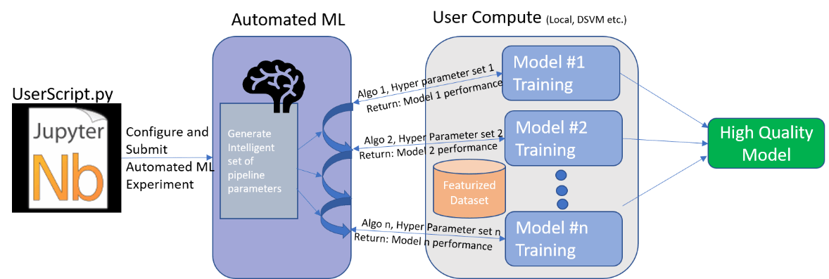 Automatisches Machine Learning in der Übersicht