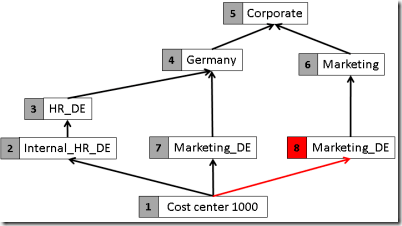 hierarchy2