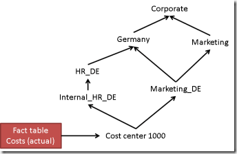 hierarchy