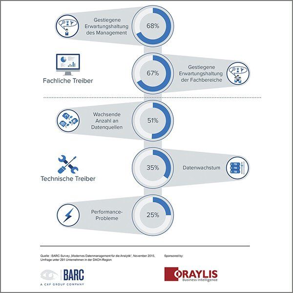 BARC-Studie zum Datenmanagement in Zeiten der Digitalisierung.