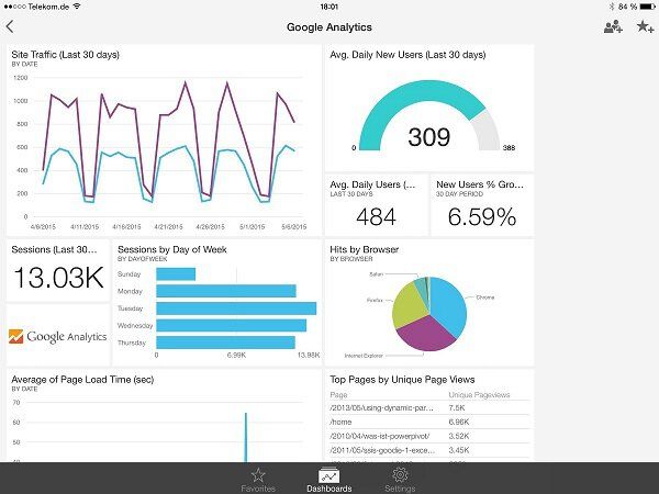 Microsoft Power BI Google Analytics iPad