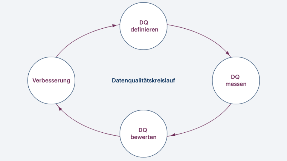 5 Maßnahmen, durch die Sie Ihre Datenqualität verbessern