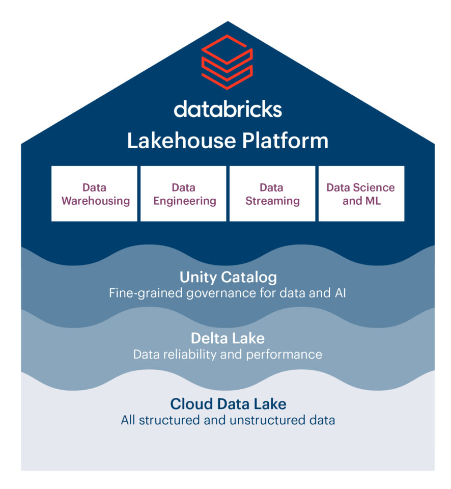 Schichten eines Databricks Lakehouse