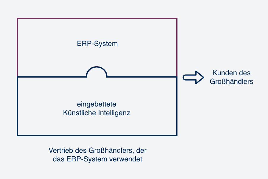 Schematische Darstellung, wie ein ERP-System durch Künstliche Intelligenz ersetzt wird.