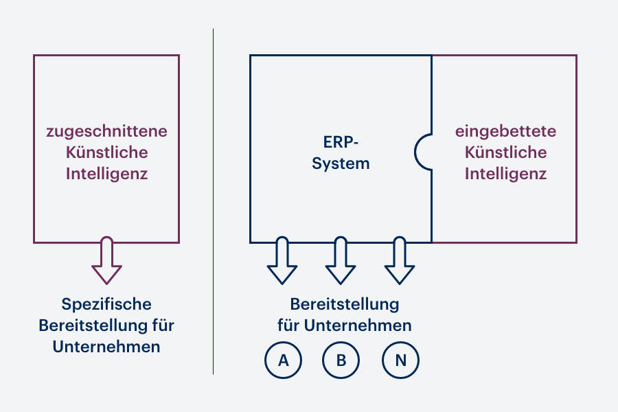 Es wird veranschaulicht, wie KI einerseits auf ein Unternehmen zugeschnitten wird und andererseits eine Standard-Software für meherere Unternehmen ergänzt.