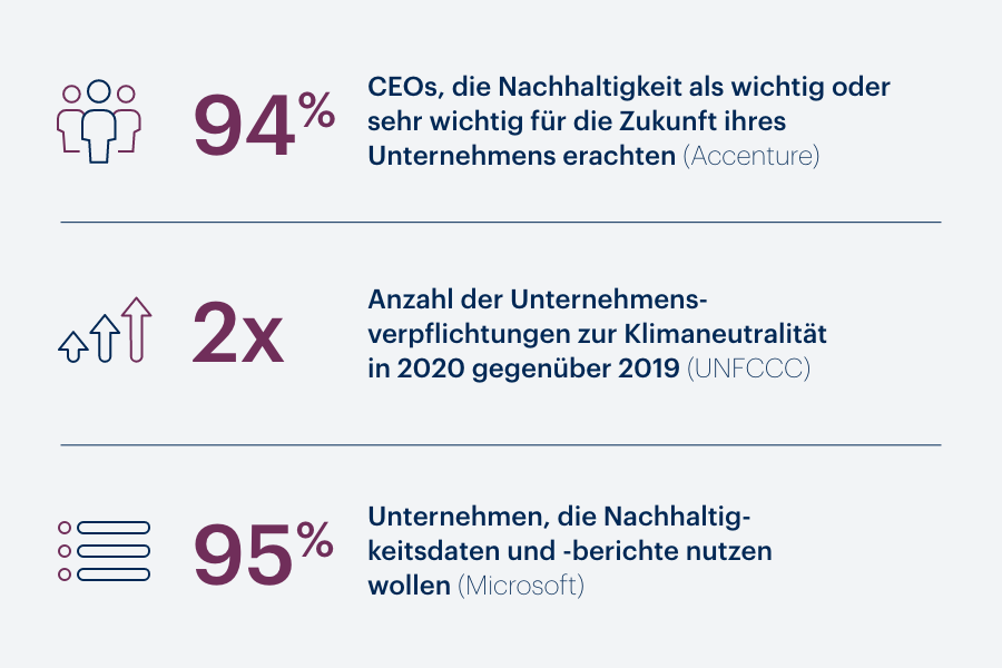 Zahlen zur Nachhaltigkeit in Unternehmen