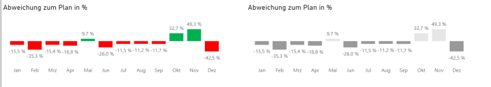 Digitale Barrierefreiheit bei der farblichen Gestalung von Datenviaualisierungen