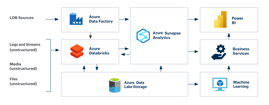 Modern Data Warehouse (MDWH)