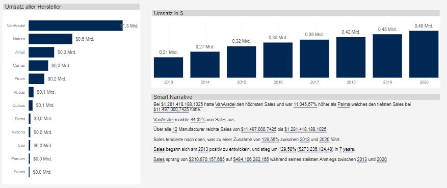 Power BI Berichte dynamisch - Smart Narrative Funktion