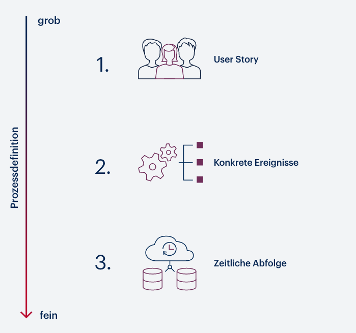 Process Mining Vorgehen - Prozessdefinition