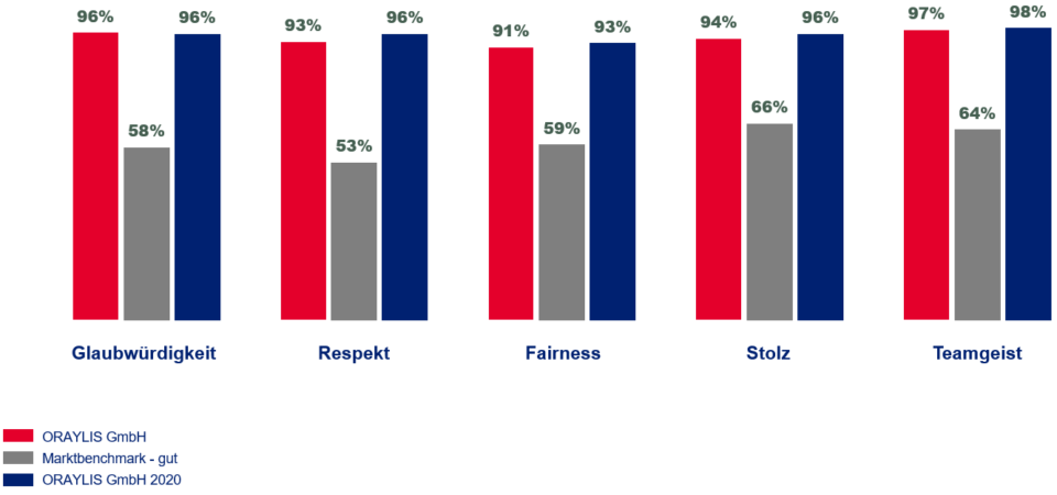 Great Place to Work 2022 - Bewertung der Fokusbereiche von ORAYLIS