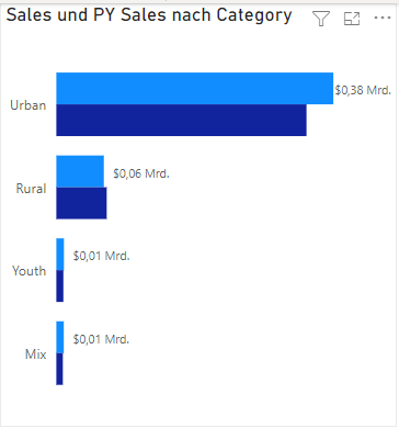 Einsatz von Balkenbeschriftungen in einem Diagramm