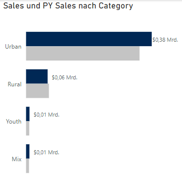 Beispiel für die Nutzung von Farben in einem,Diagramm.