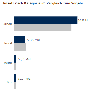 Beispiel für die Anpassung eines automatisierten Standartitels in einem Diagramm